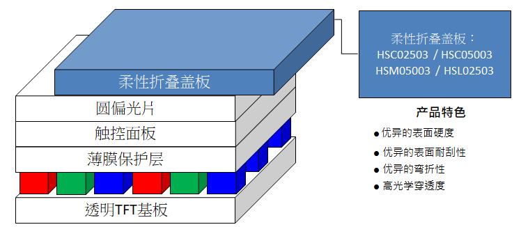 柔性折叠盖板-結構.png