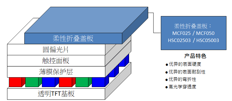 耐彎折-結構.png