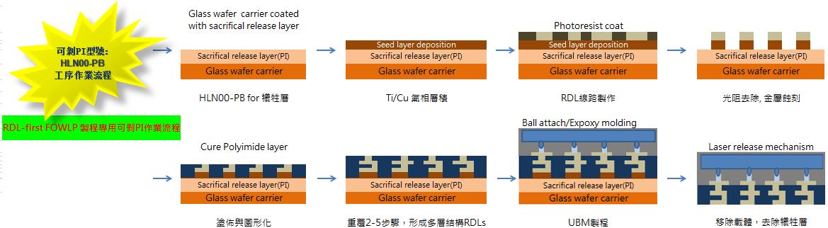 HLN00-PB 流程.jpg