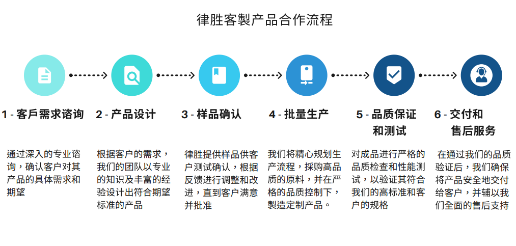 律勝客製產品合作流程-簡.PNG