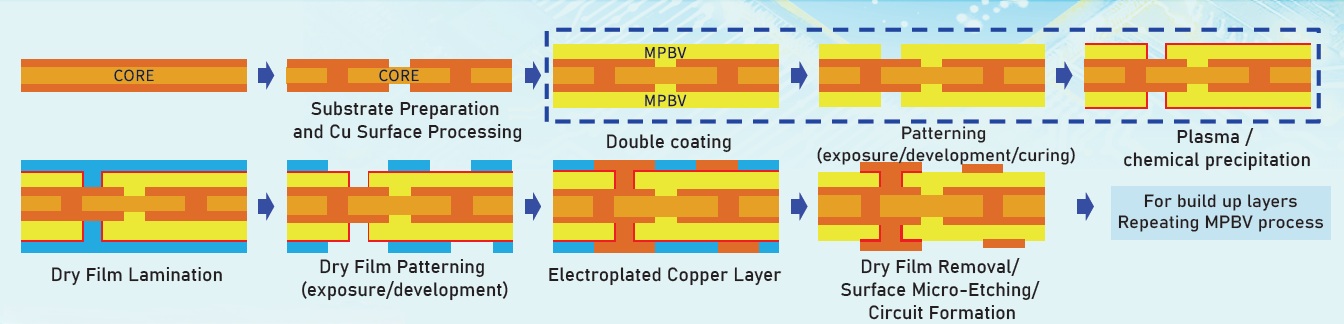 製程流程圖 MPBV Liquid Photosensitive Build-Up PI
